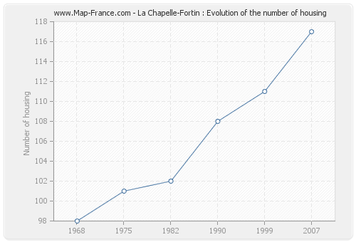 La Chapelle-Fortin : Evolution of the number of housing